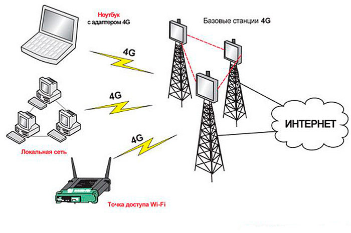 4g какая сеть. 4g стандарты сотовой сети. 4g LTE схема. Поколения сотовой связи 2g 3g и 4g. Структура сети сотовой связи 3g 4g.